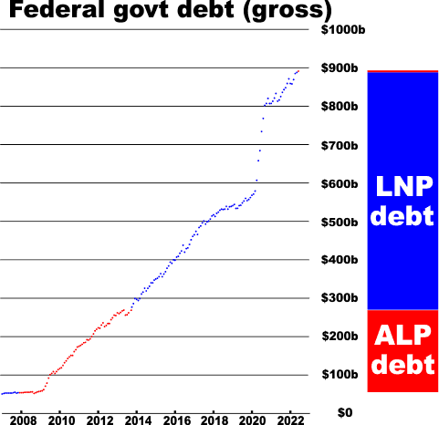 Govt debt graph